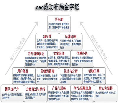 安檢門品牌關(guān)鍵詞排名成功金字塔